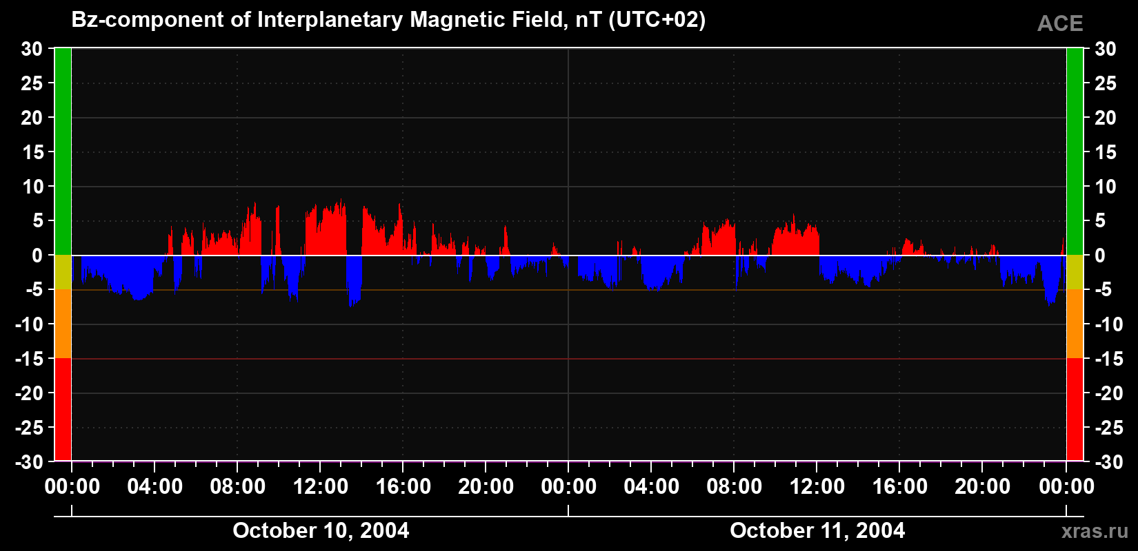 The Bz component of the solar wind magnetic field