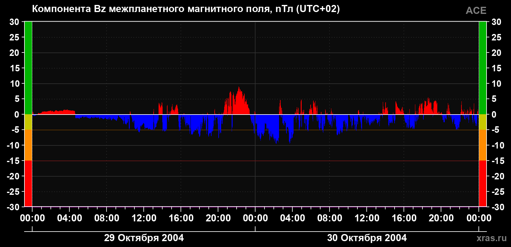 Компонента Bz магнитного поля солнечного ветра