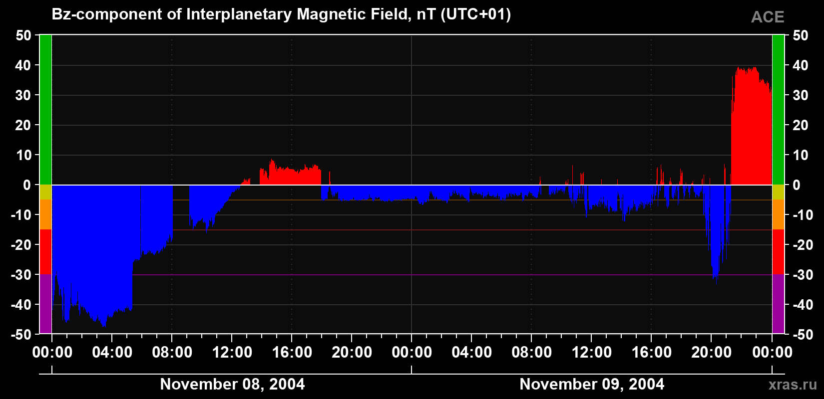 The Bz component of the solar wind magnetic field