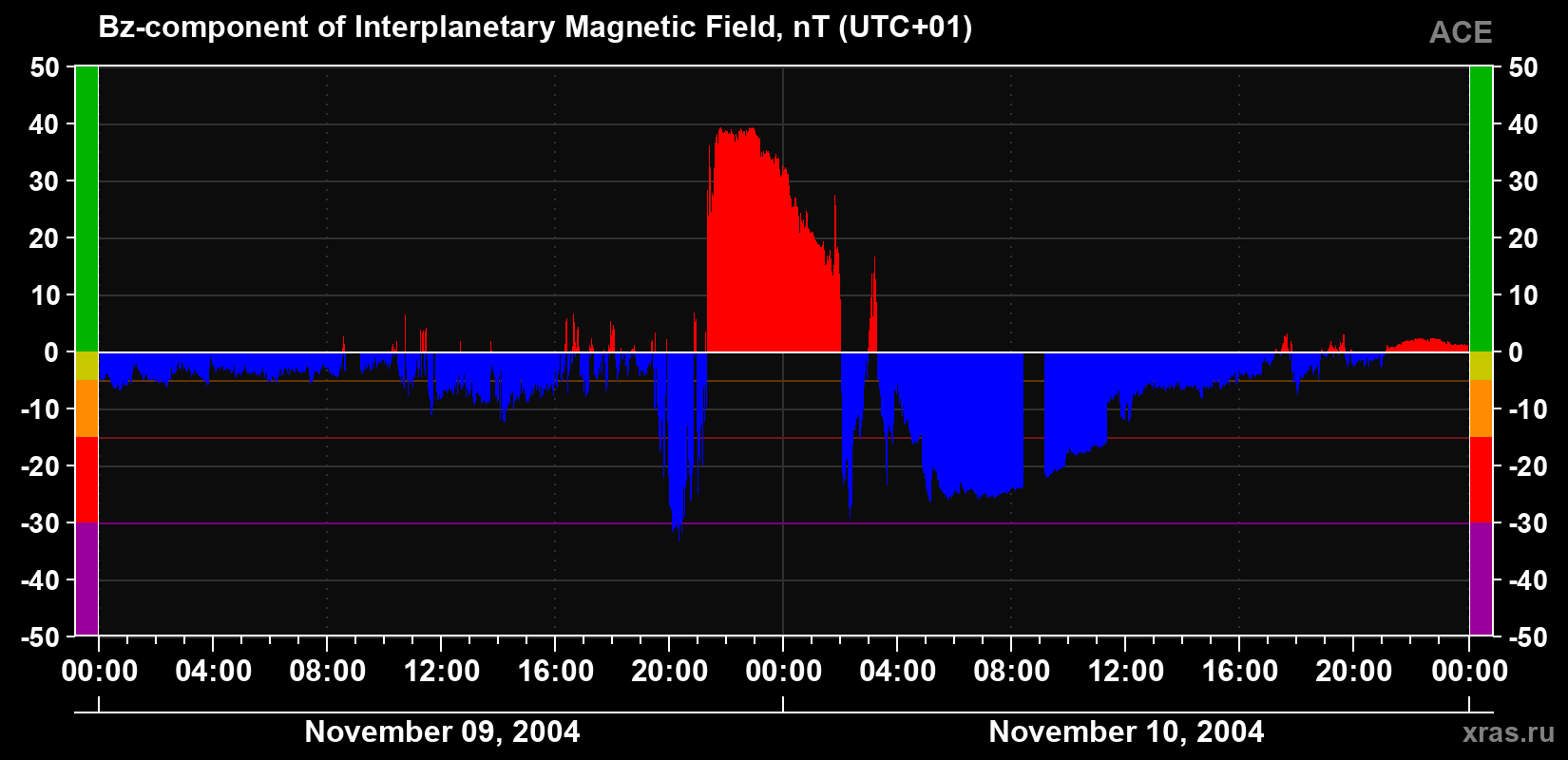 The Bz component of the solar wind magnetic field