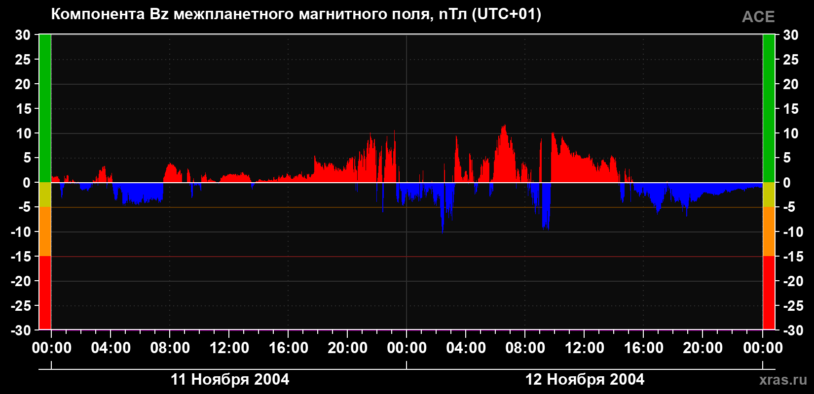 Компонента Bz магнитного поля солнечного ветра