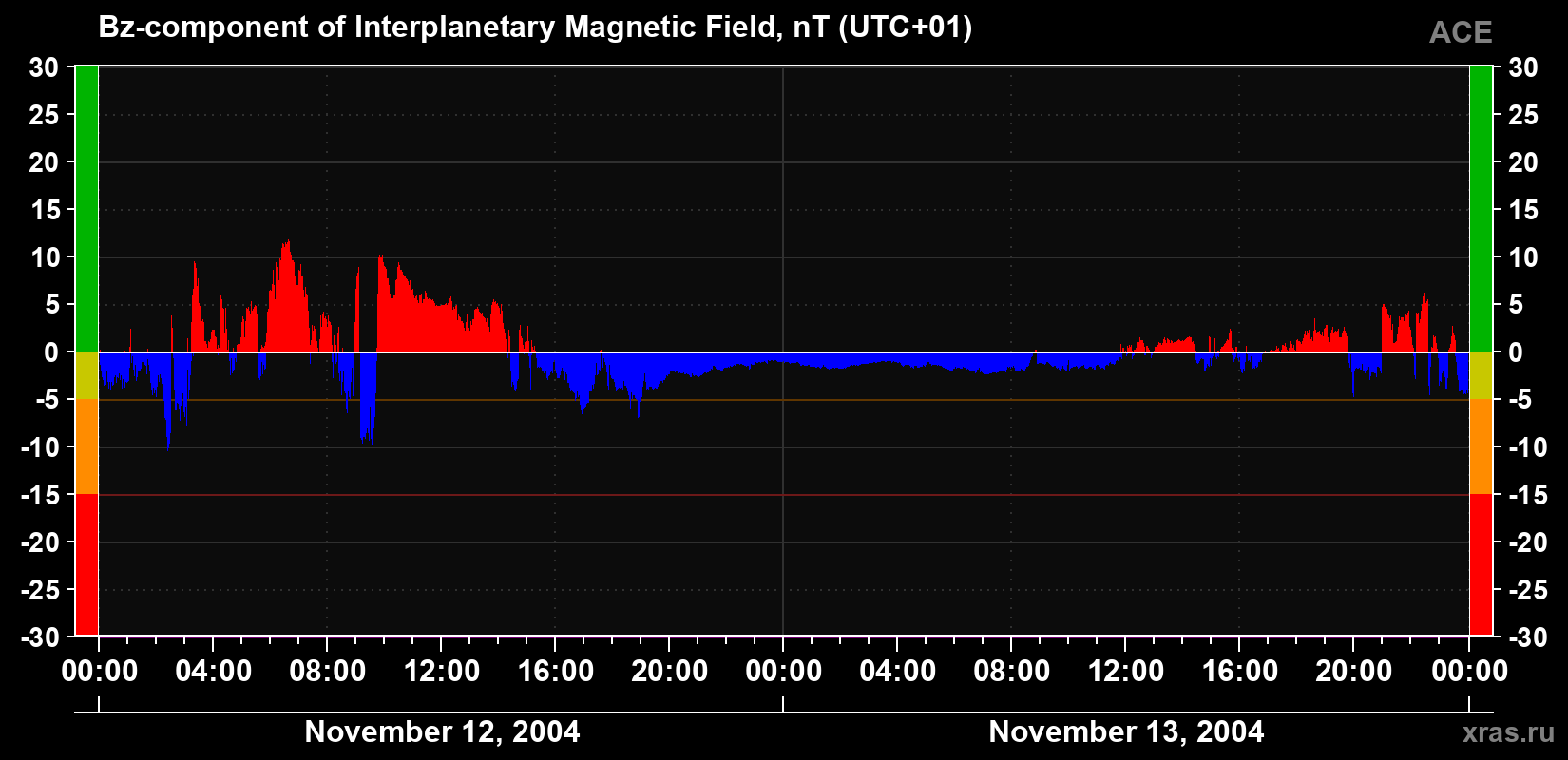 The Bz component of the solar wind magnetic field