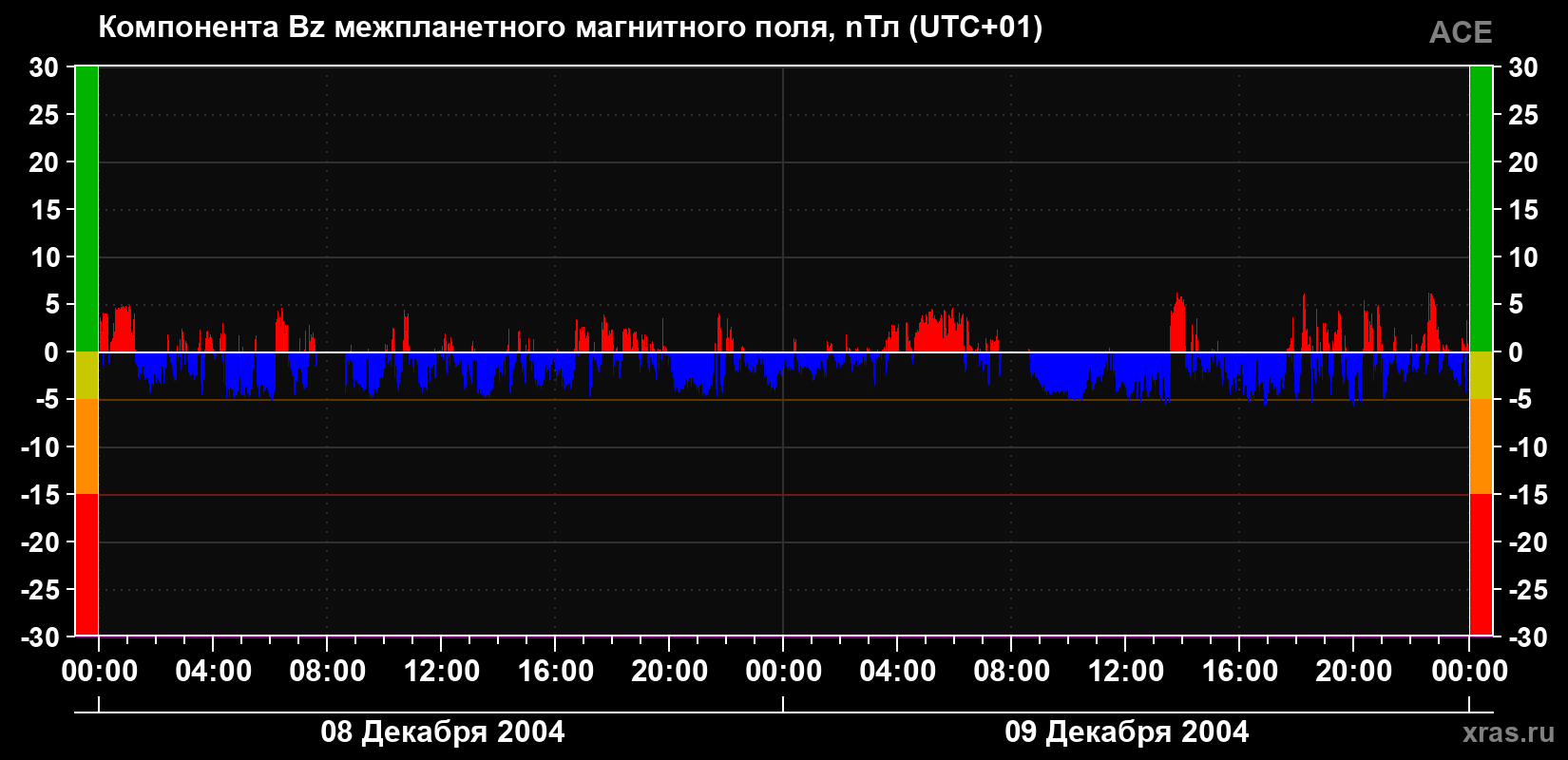 Компонента Bz магнитного поля солнечного ветра