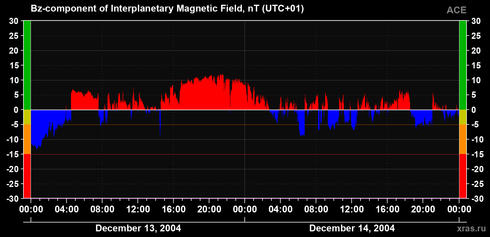 The Bz component of the solar wind magnetic field