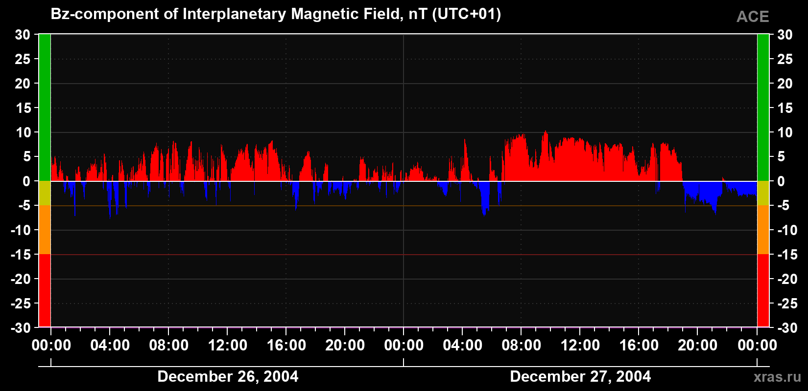 The Bz component of the solar wind magnetic field