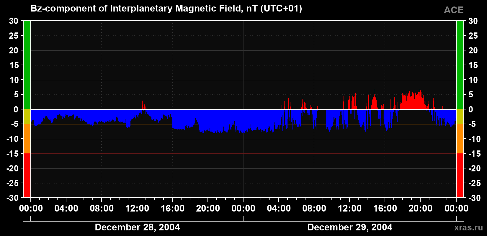 The Bz component of the solar wind magnetic field