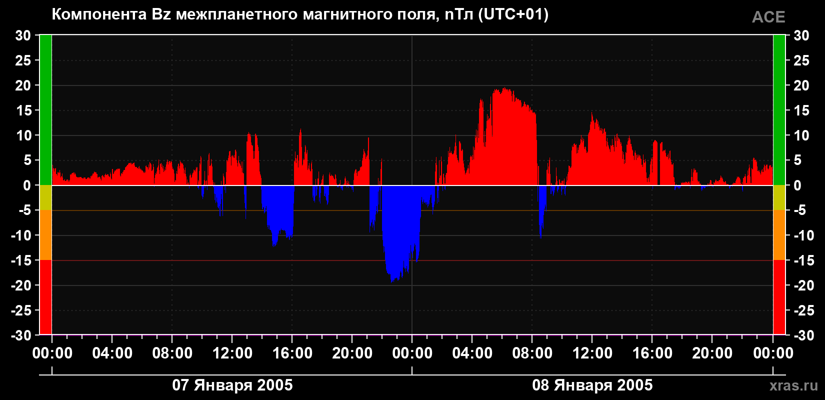 Компонента Bz магнитного поля солнечного ветра