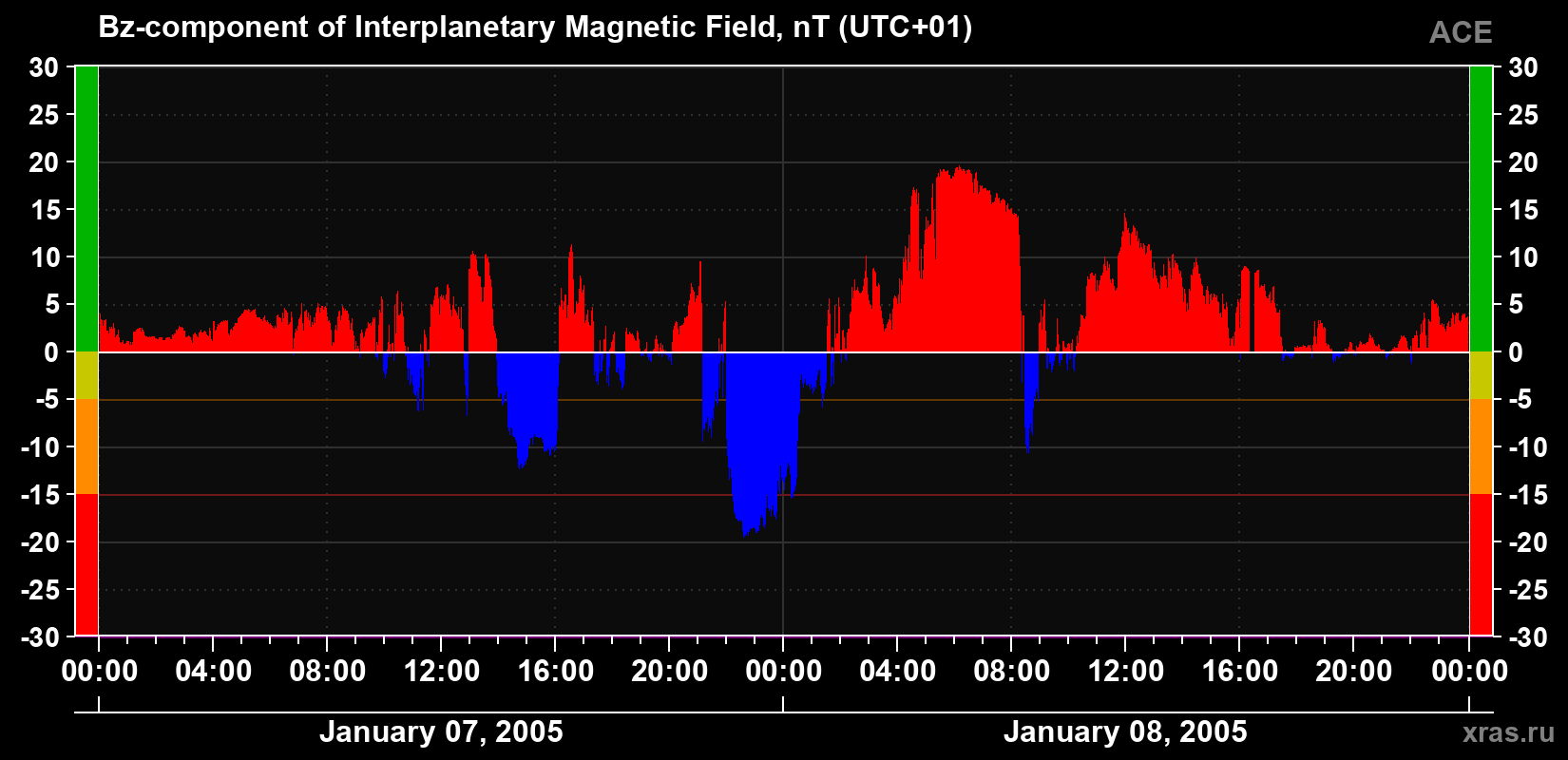 The Bz component of the solar wind magnetic field