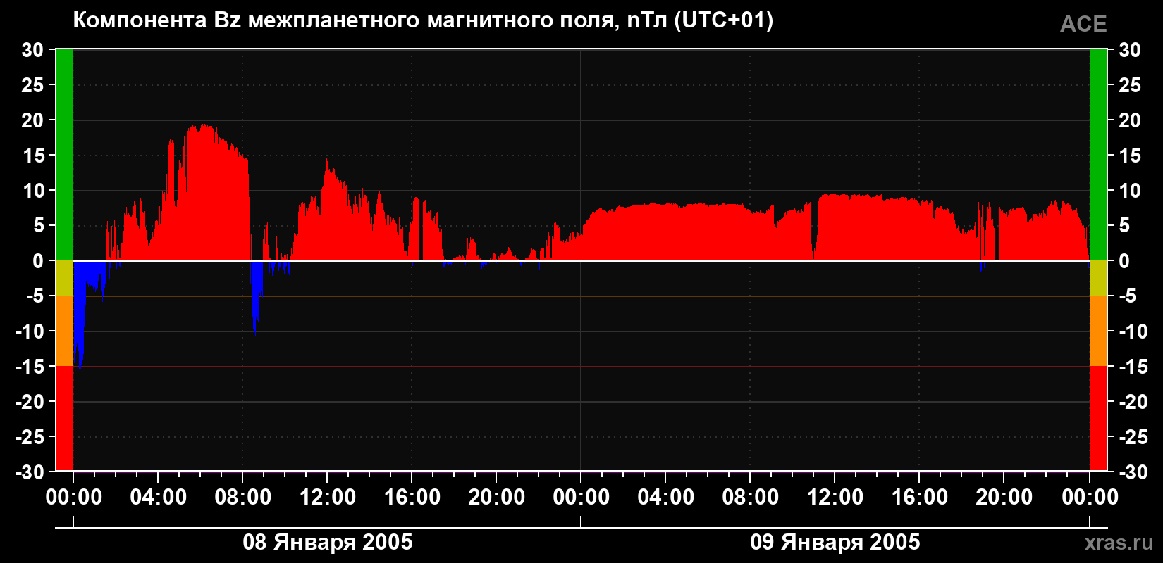 Компонента Bz магнитного поля солнечного ветра
