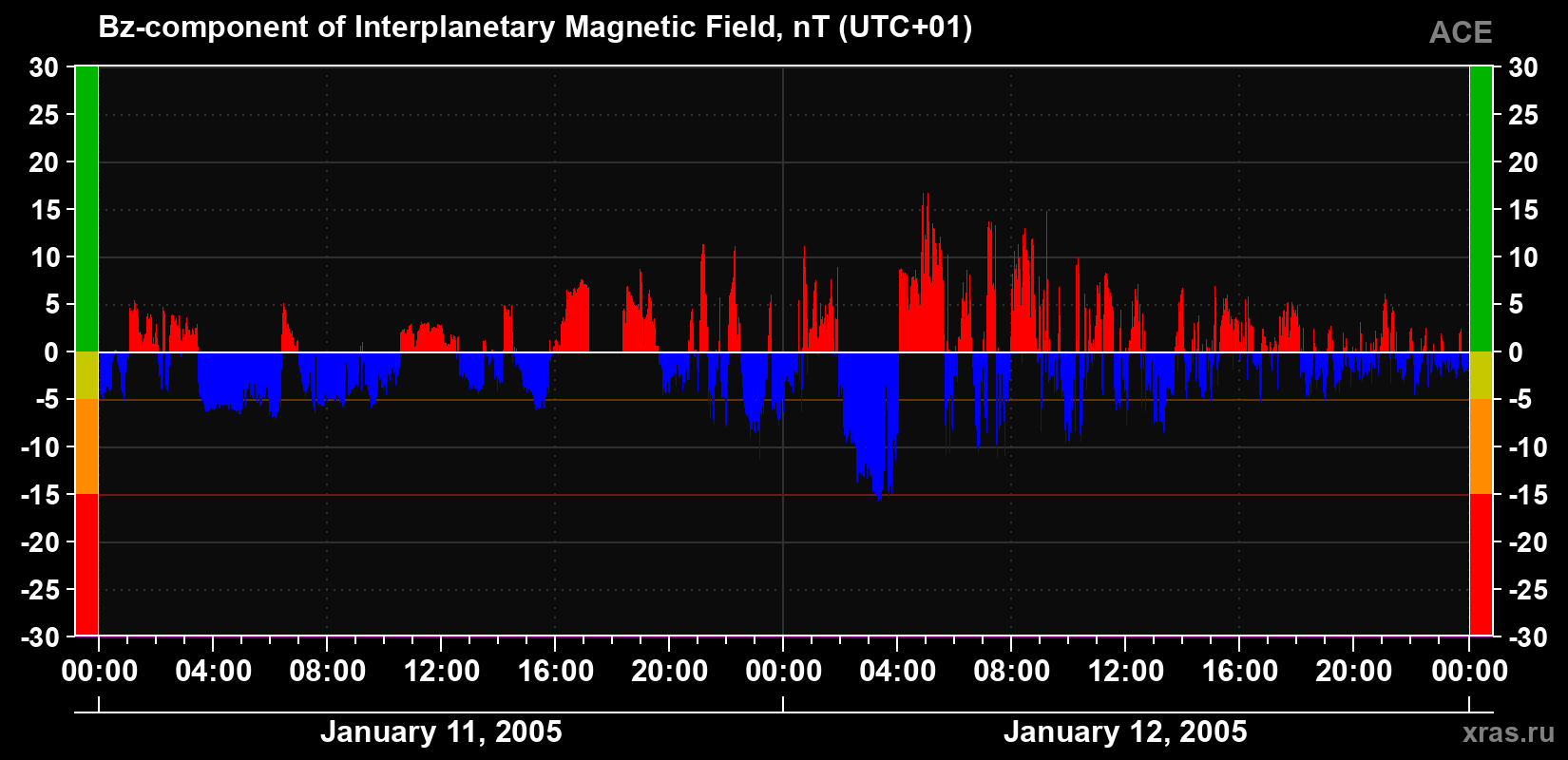 The Bz component of the solar wind magnetic field