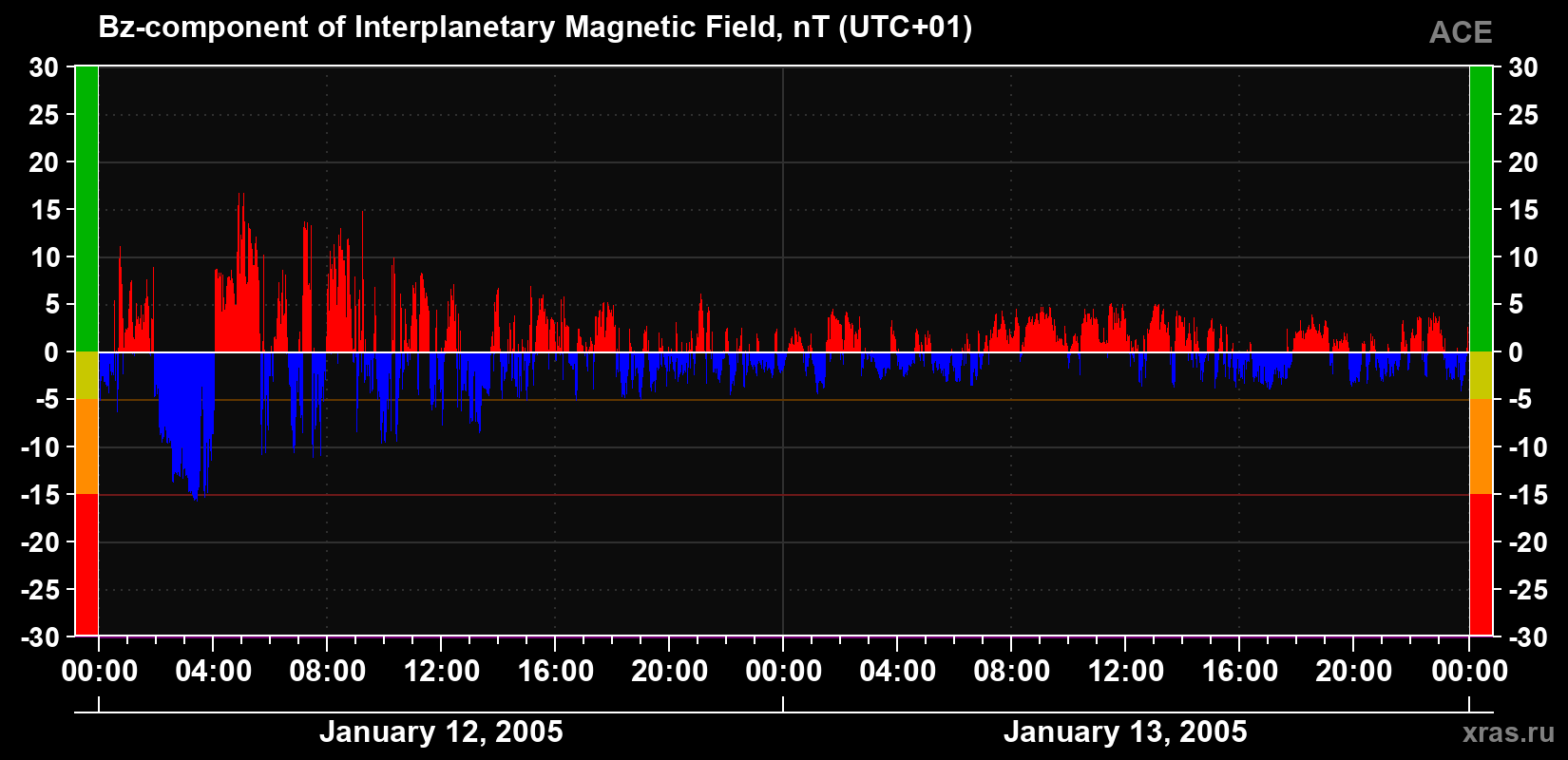 The Bz component of the solar wind magnetic field