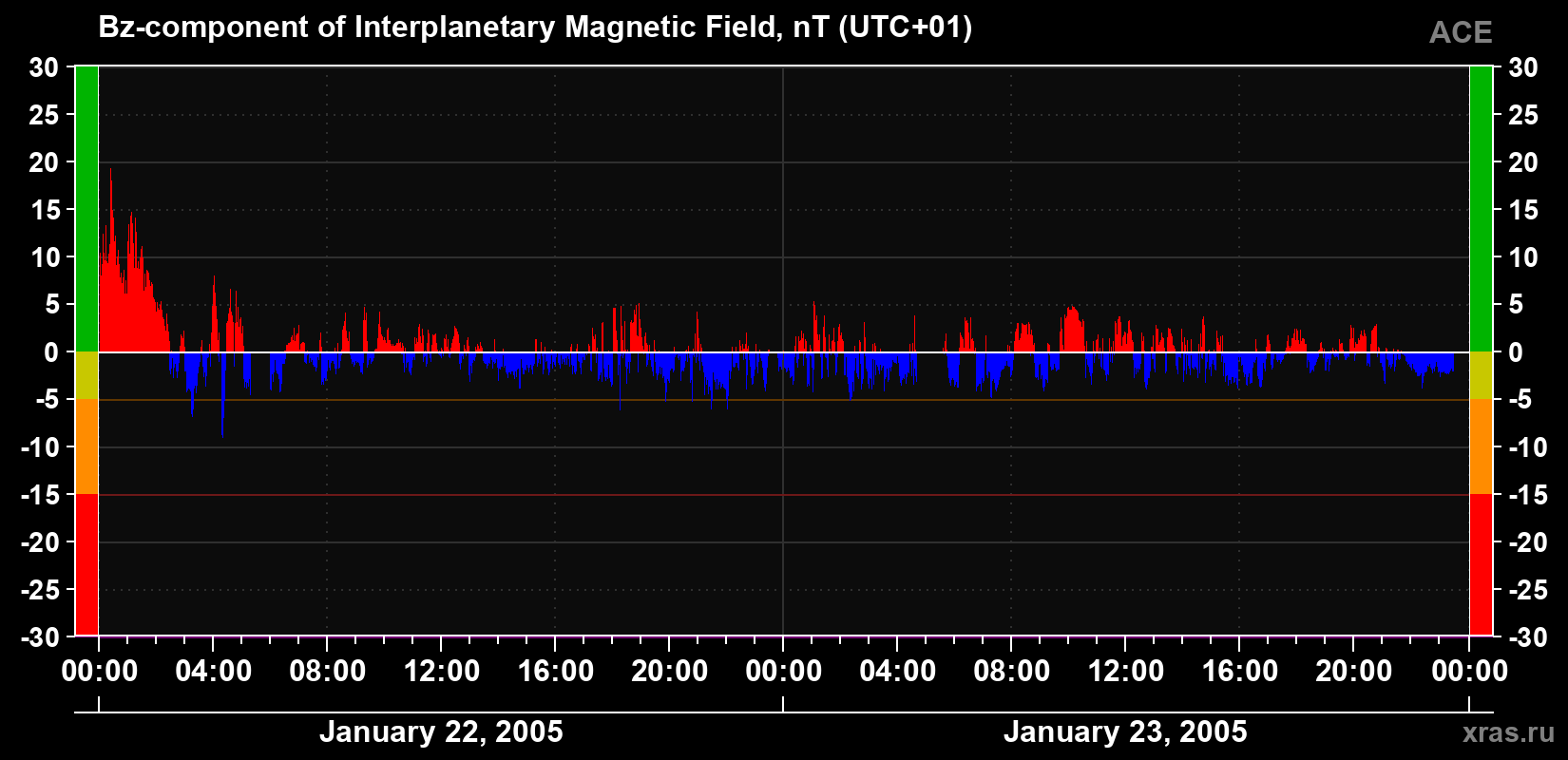 The Bz component of the solar wind magnetic field