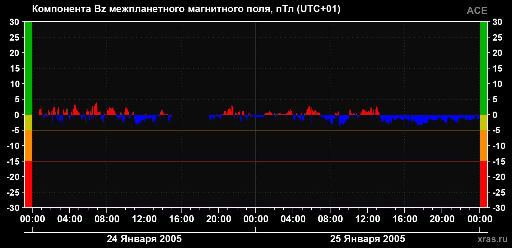 Компонента Bz магнитного поля солнечного ветра
