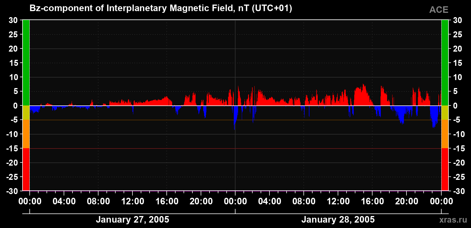 The Bz component of the solar wind magnetic field