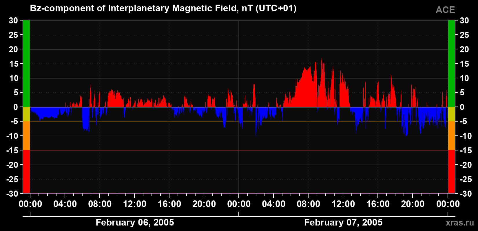 The Bz component of the solar wind magnetic field