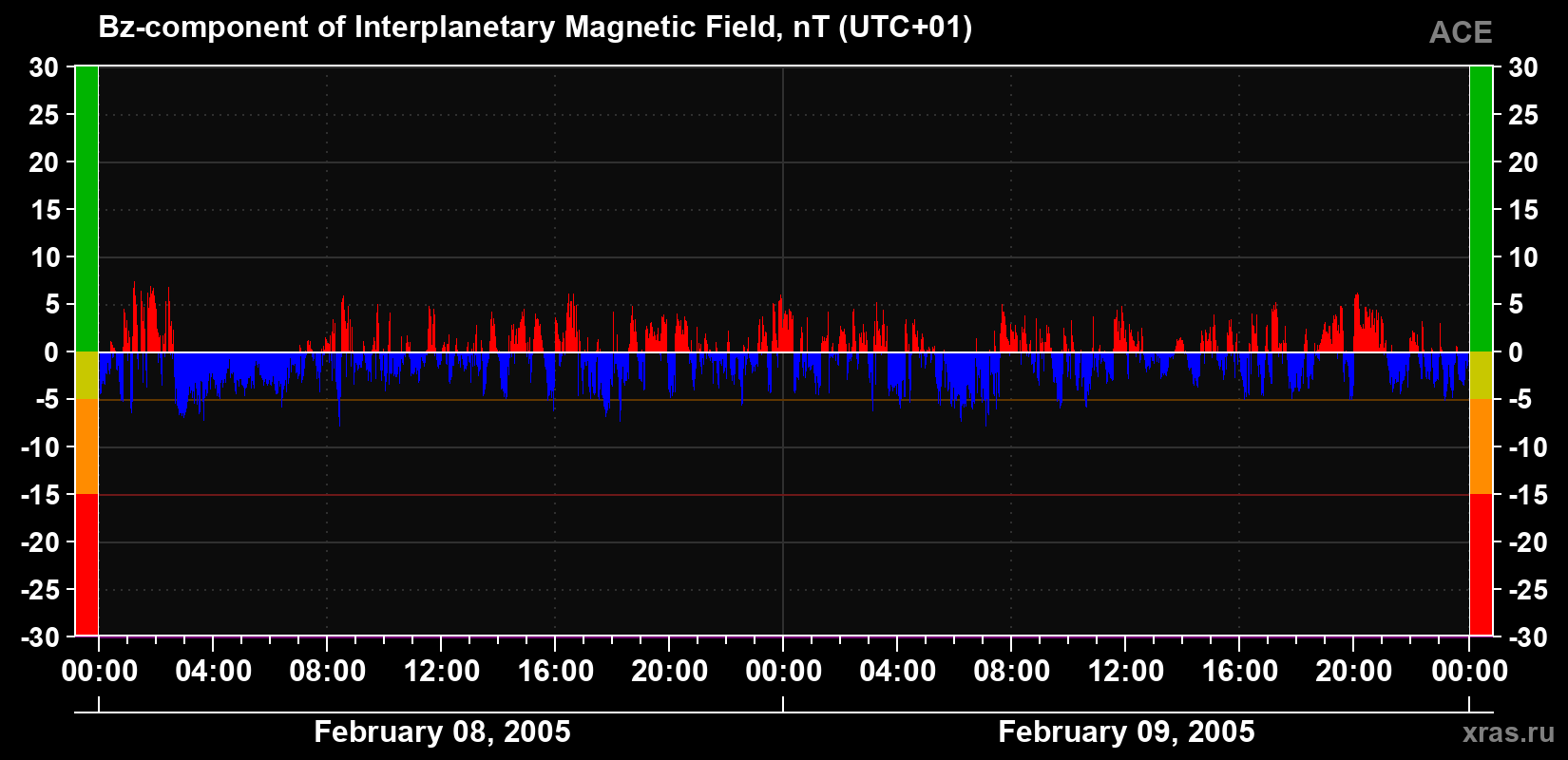 The Bz component of the solar wind magnetic field