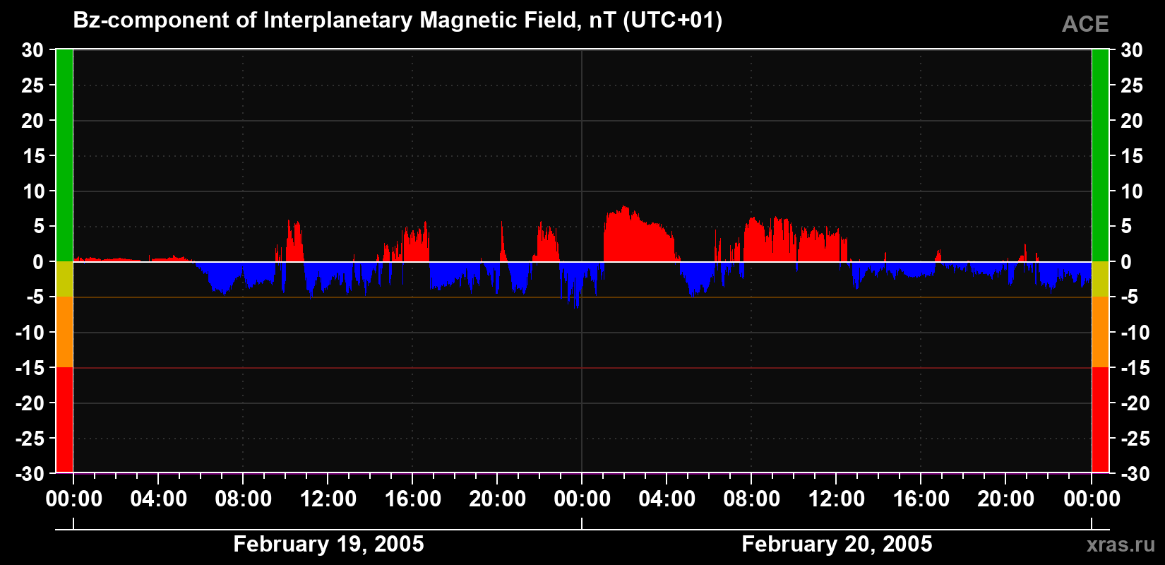 The Bz component of the solar wind magnetic field