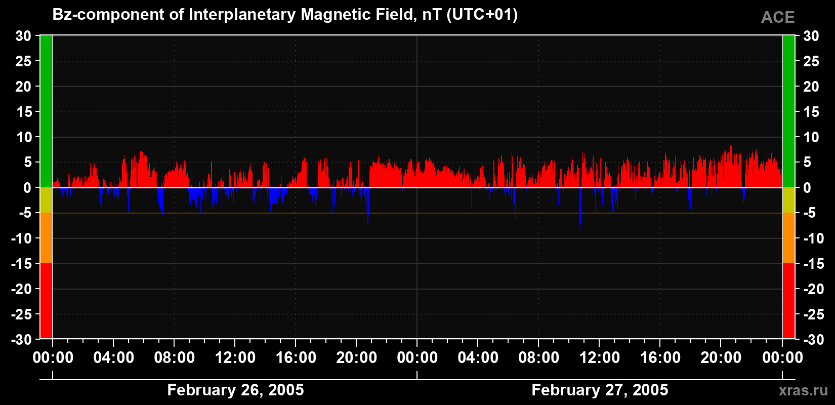 The Bz component of the solar wind magnetic field