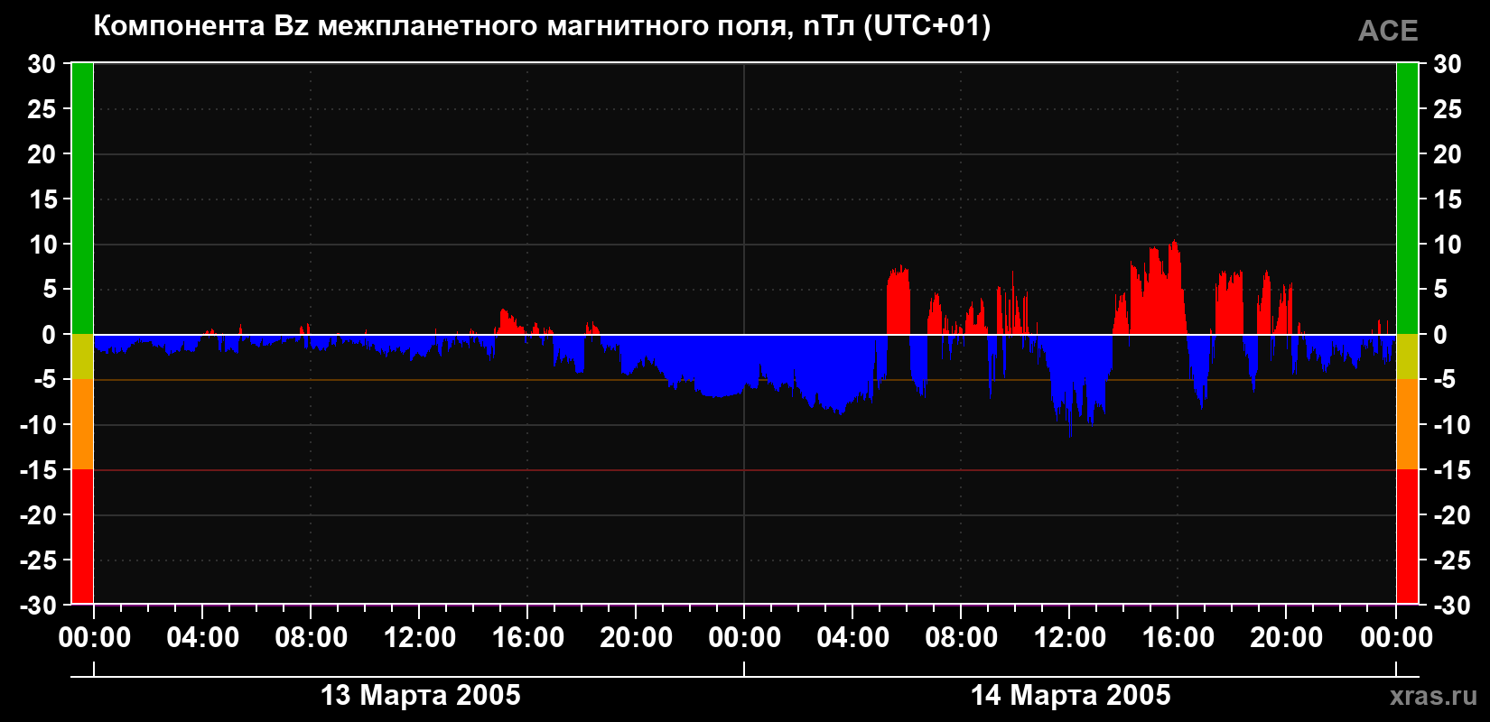 Компонента Bz магнитного поля солнечного ветра