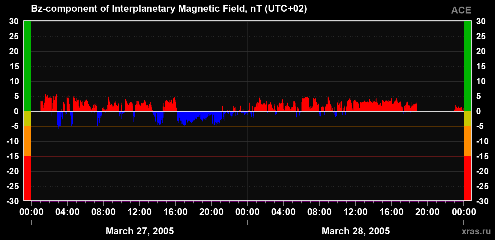 The Bz component of the solar wind magnetic field