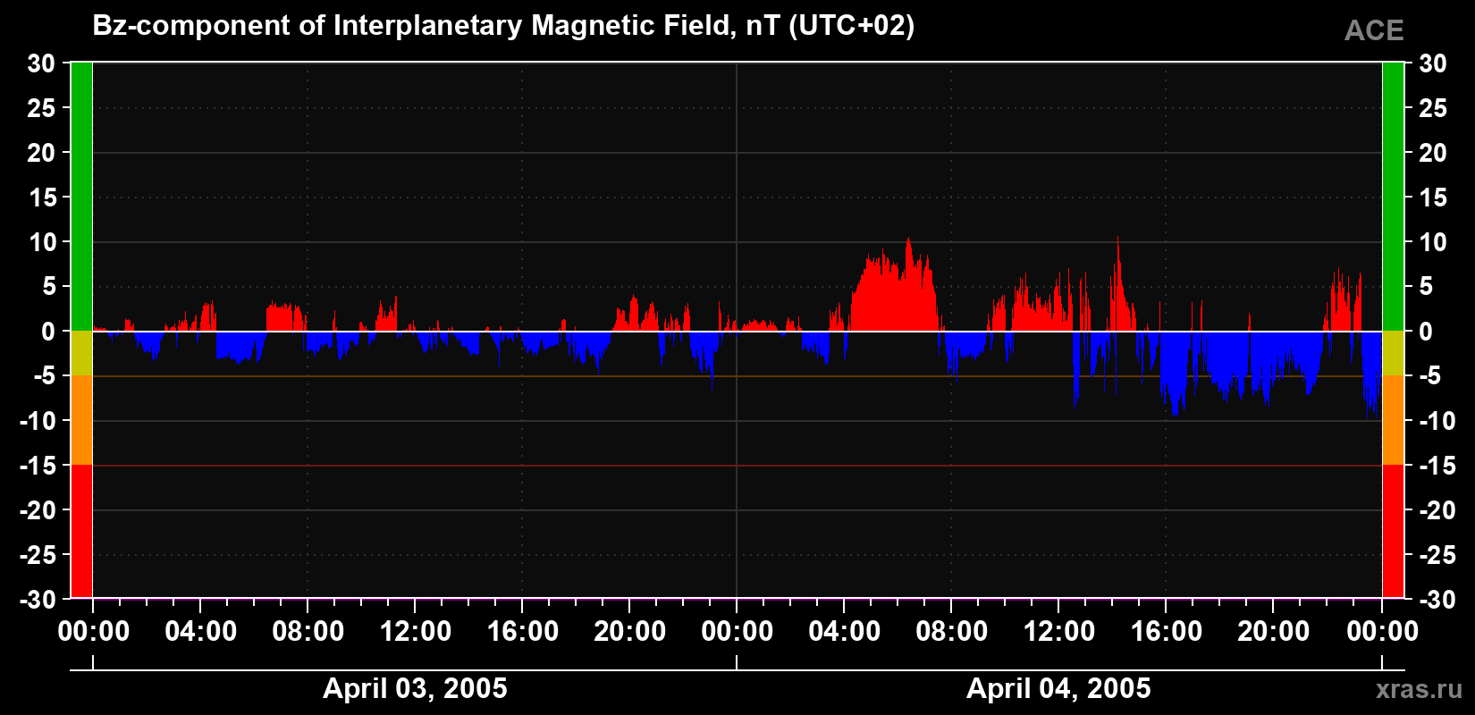 The Bz component of the solar wind magnetic field