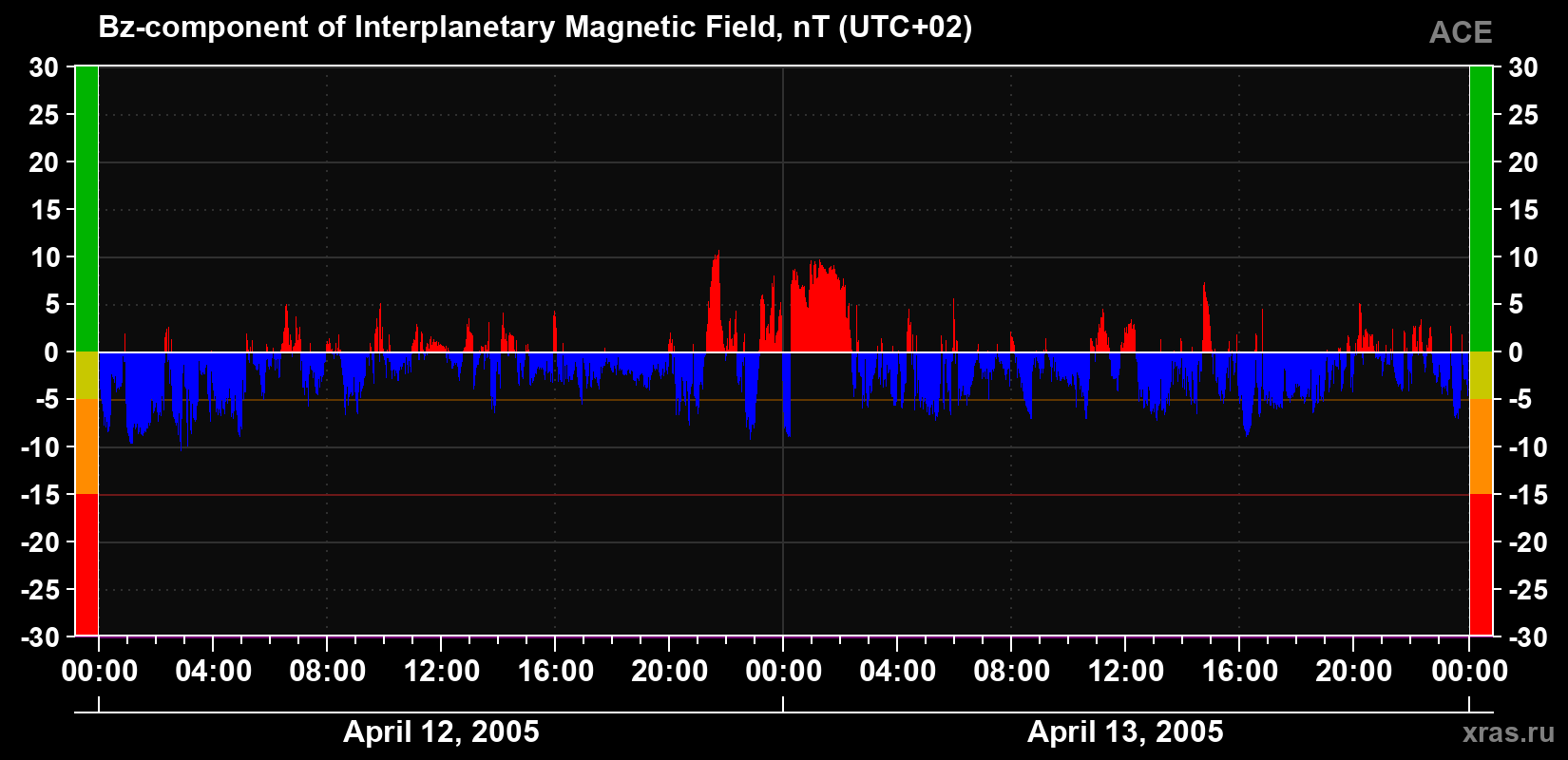 The Bz component of the solar wind magnetic field