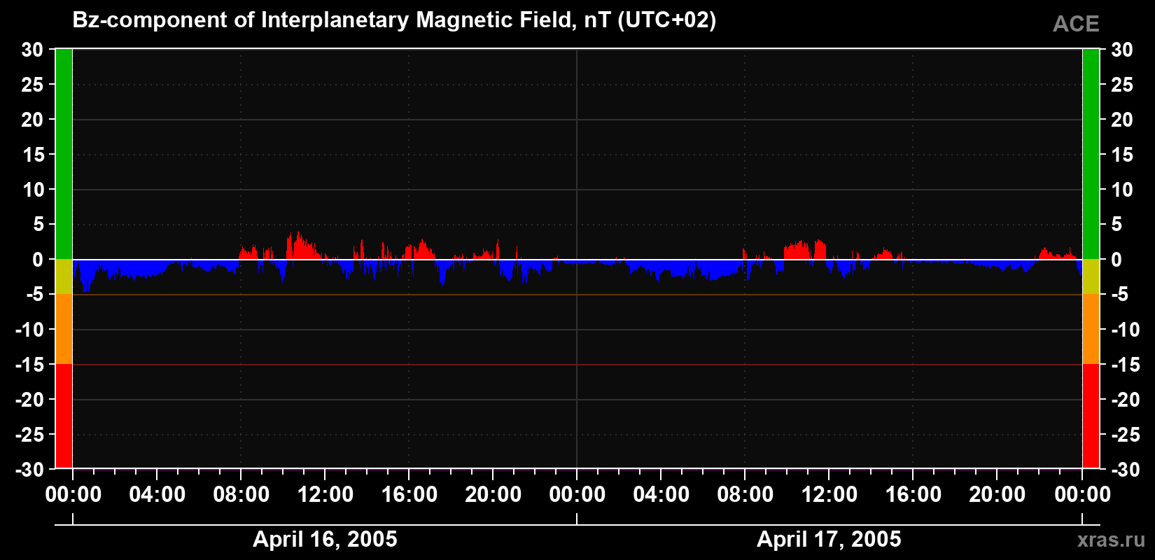 The Bz component of the solar wind magnetic field