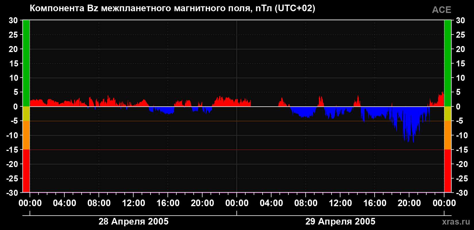 Компонента Bz магнитного поля солнечного ветра