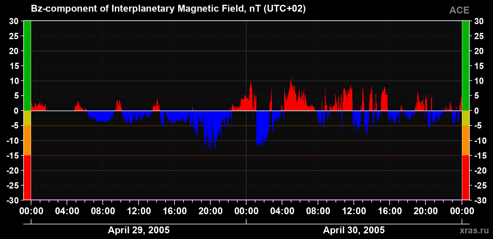 The Bz component of the solar wind magnetic field