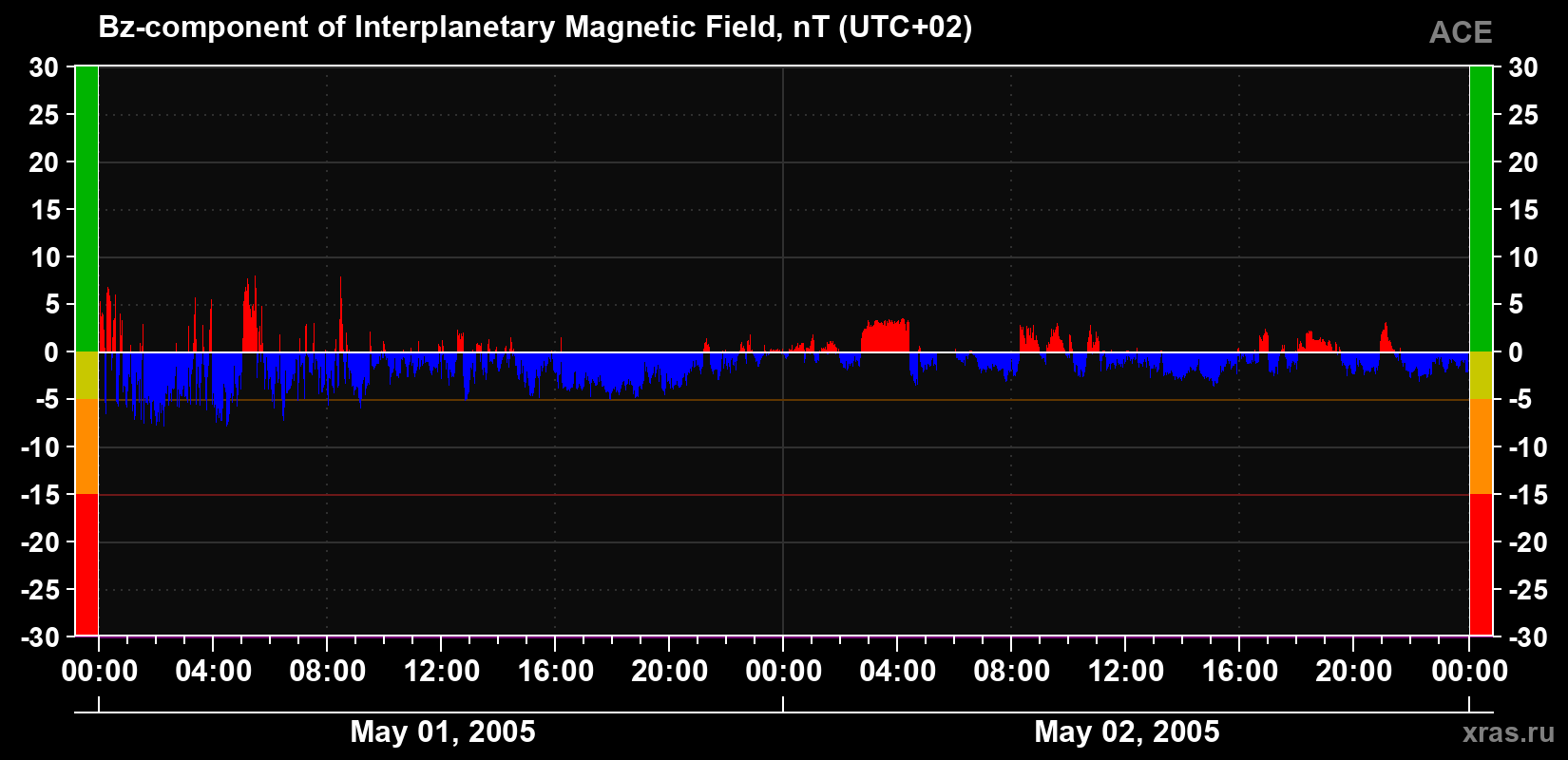 The Bz component of the solar wind magnetic field
