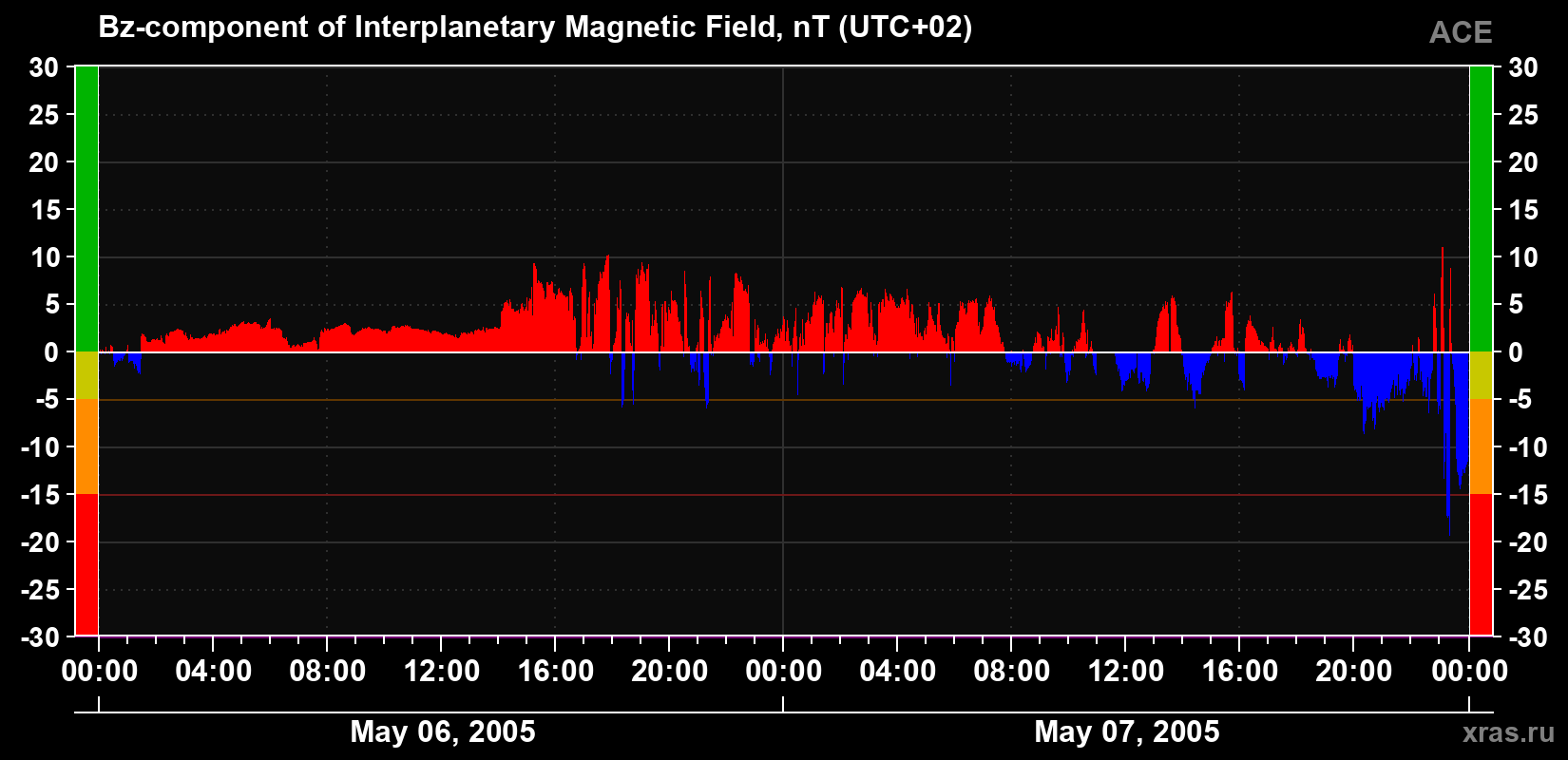 The Bz component of the solar wind magnetic field