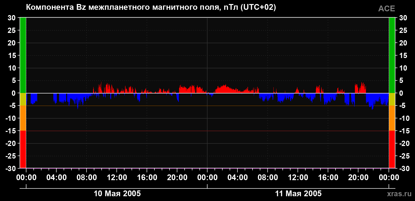 Компонента Bz магнитного поля солнечного ветра