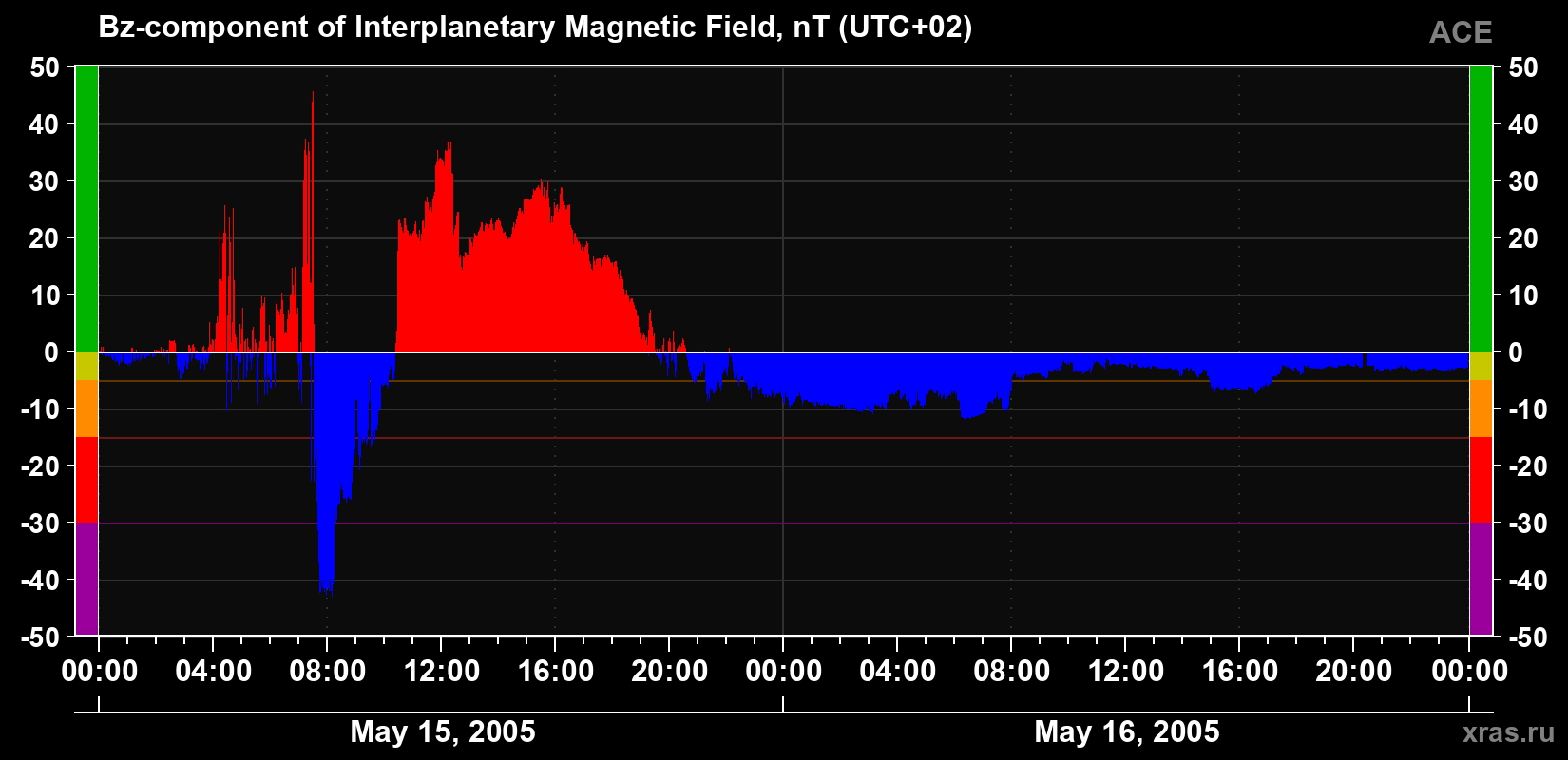 The Bz component of the solar wind magnetic field