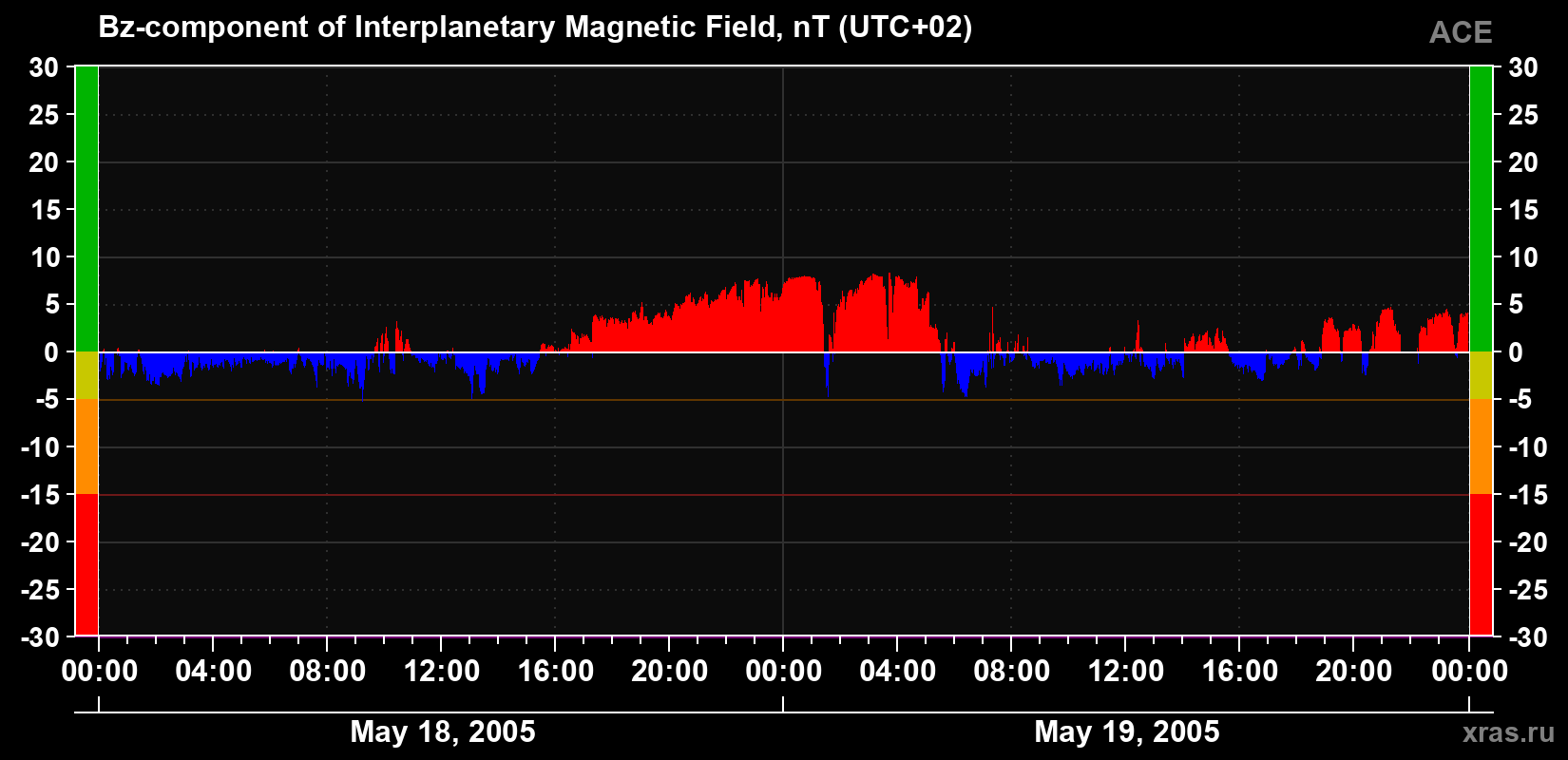 The Bz component of the solar wind magnetic field