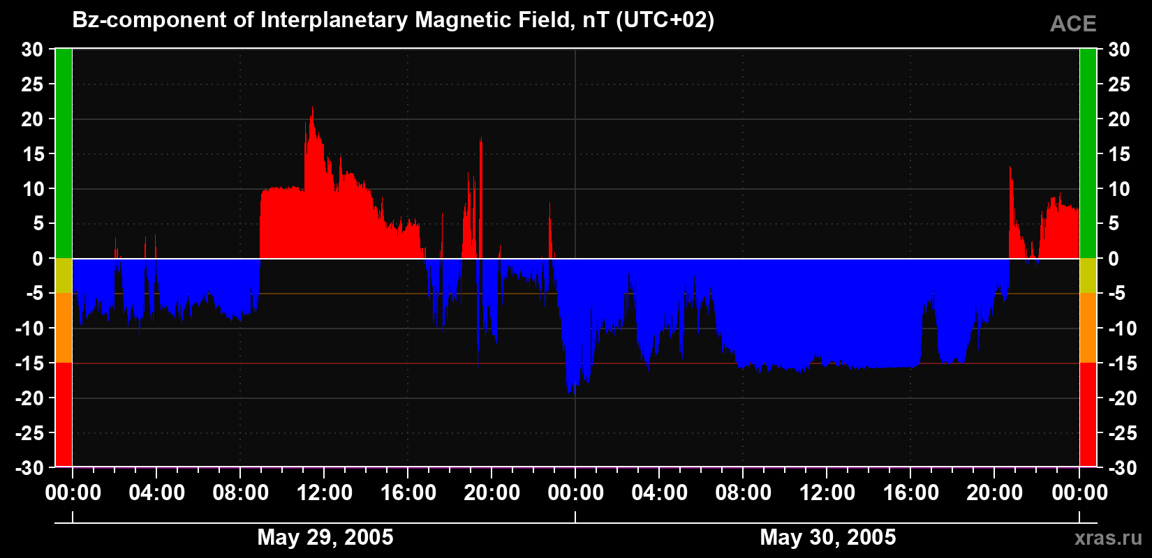The Bz component of the solar wind magnetic field