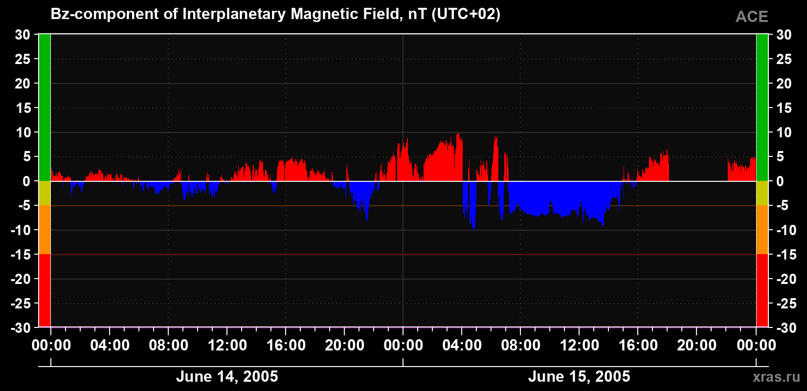 The Bz component of the solar wind magnetic field