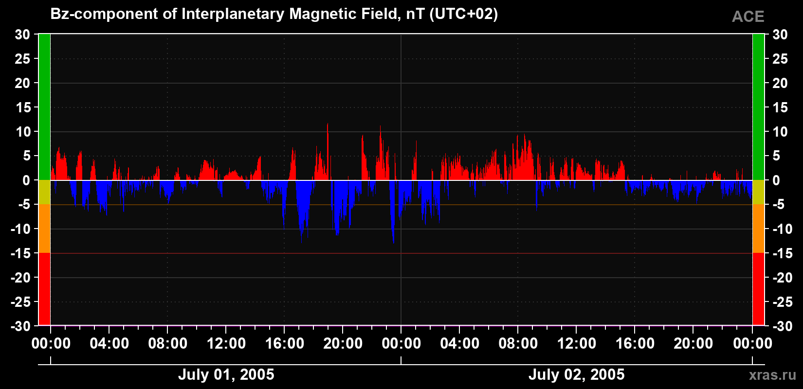 The Bz component of the solar wind magnetic field