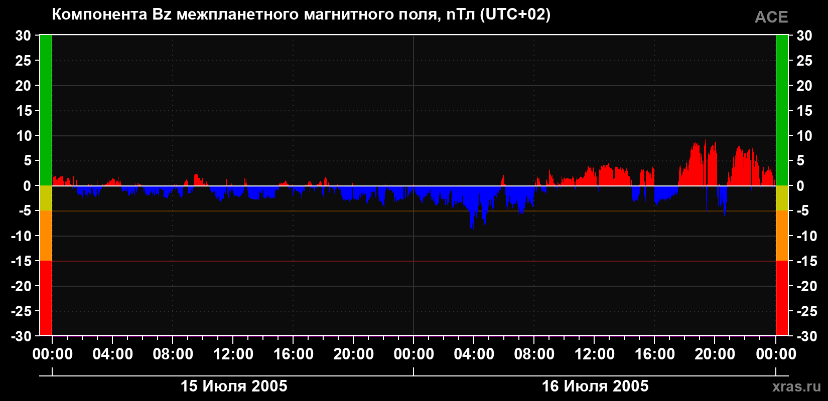 Компонента Bz магнитного поля солнечного ветра