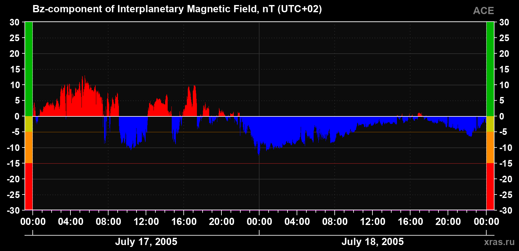 The Bz component of the solar wind magnetic field