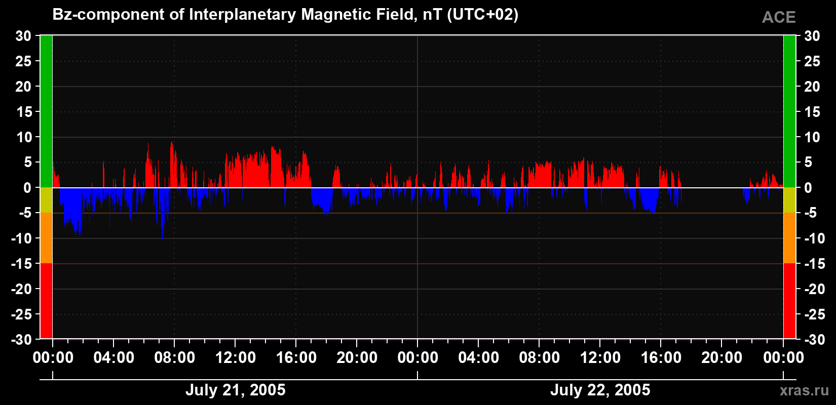 The Bz component of the solar wind magnetic field