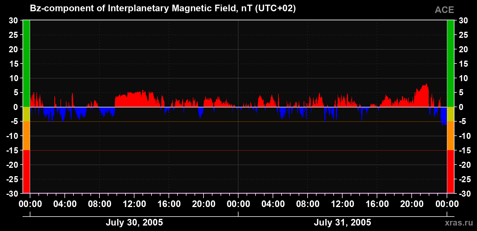 The Bz component of the solar wind magnetic field