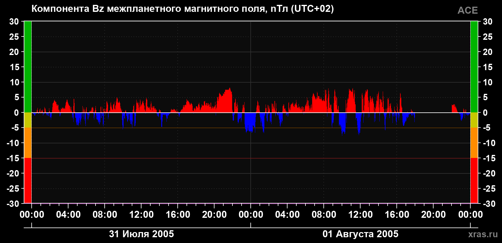 Компонента Bz магнитного поля солнечного ветра