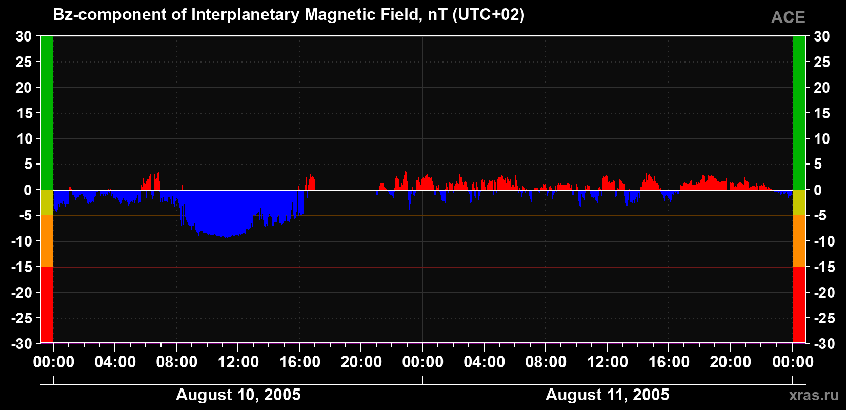 The Bz component of the solar wind magnetic field