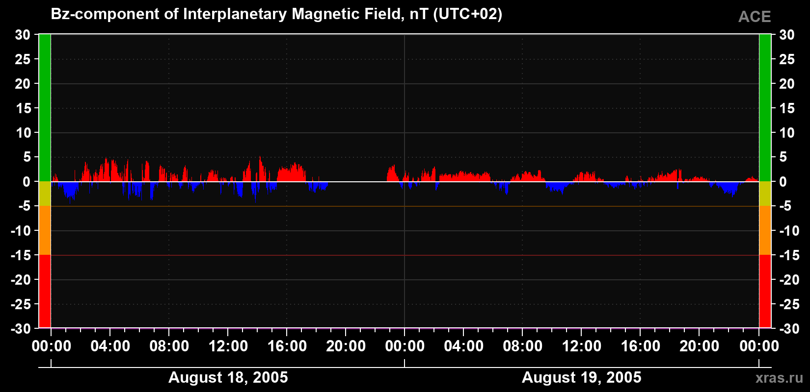 The Bz component of the solar wind magnetic field
