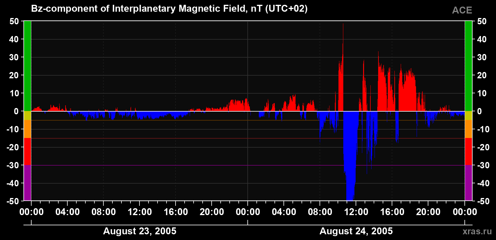 The Bz component of the solar wind magnetic field