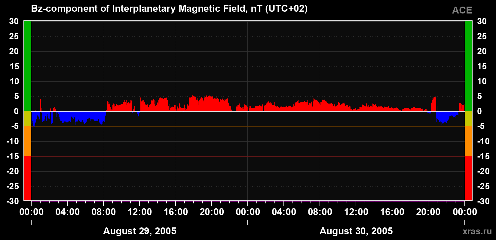 The Bz component of the solar wind magnetic field