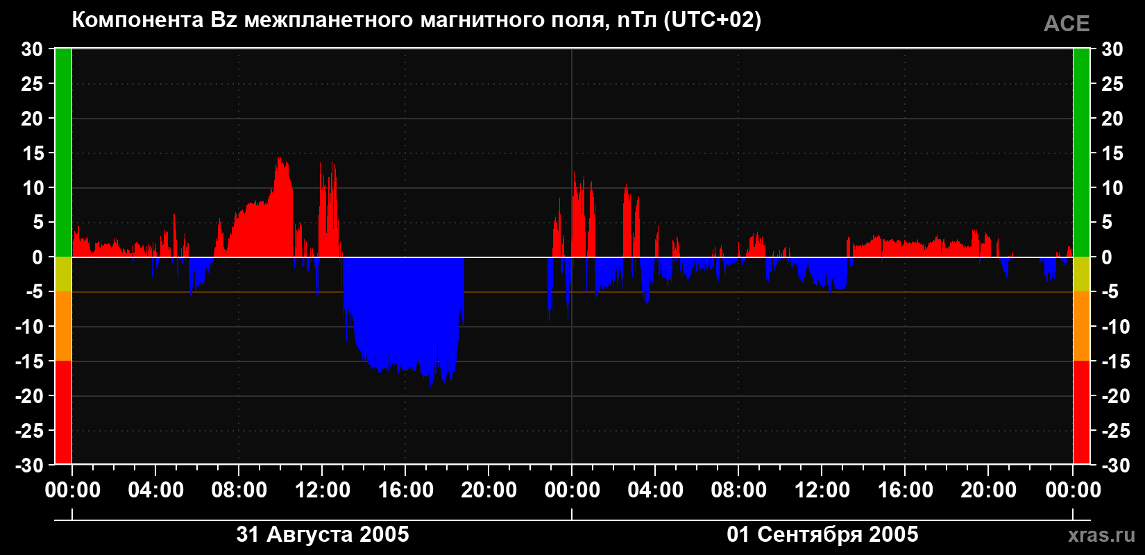 Компонента Bz магнитного поля солнечного ветра