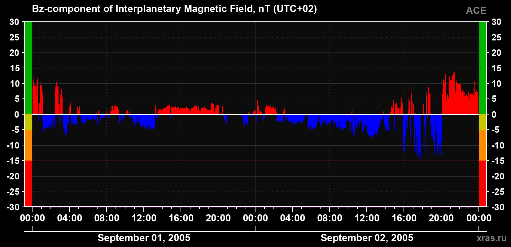 The Bz component of the solar wind magnetic field