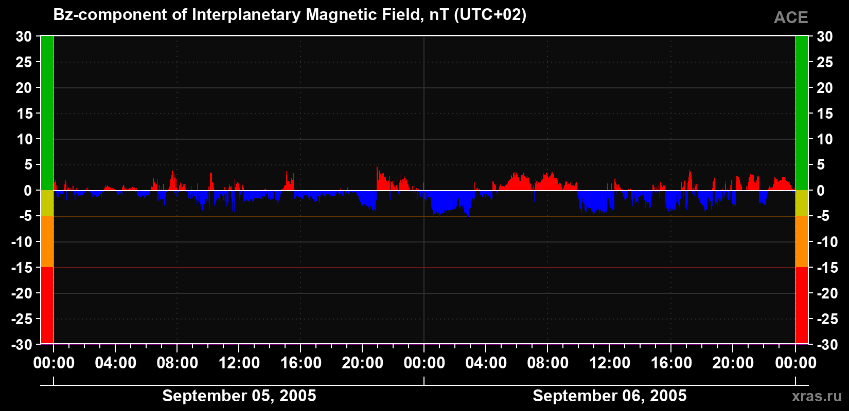 The Bz component of the solar wind magnetic field