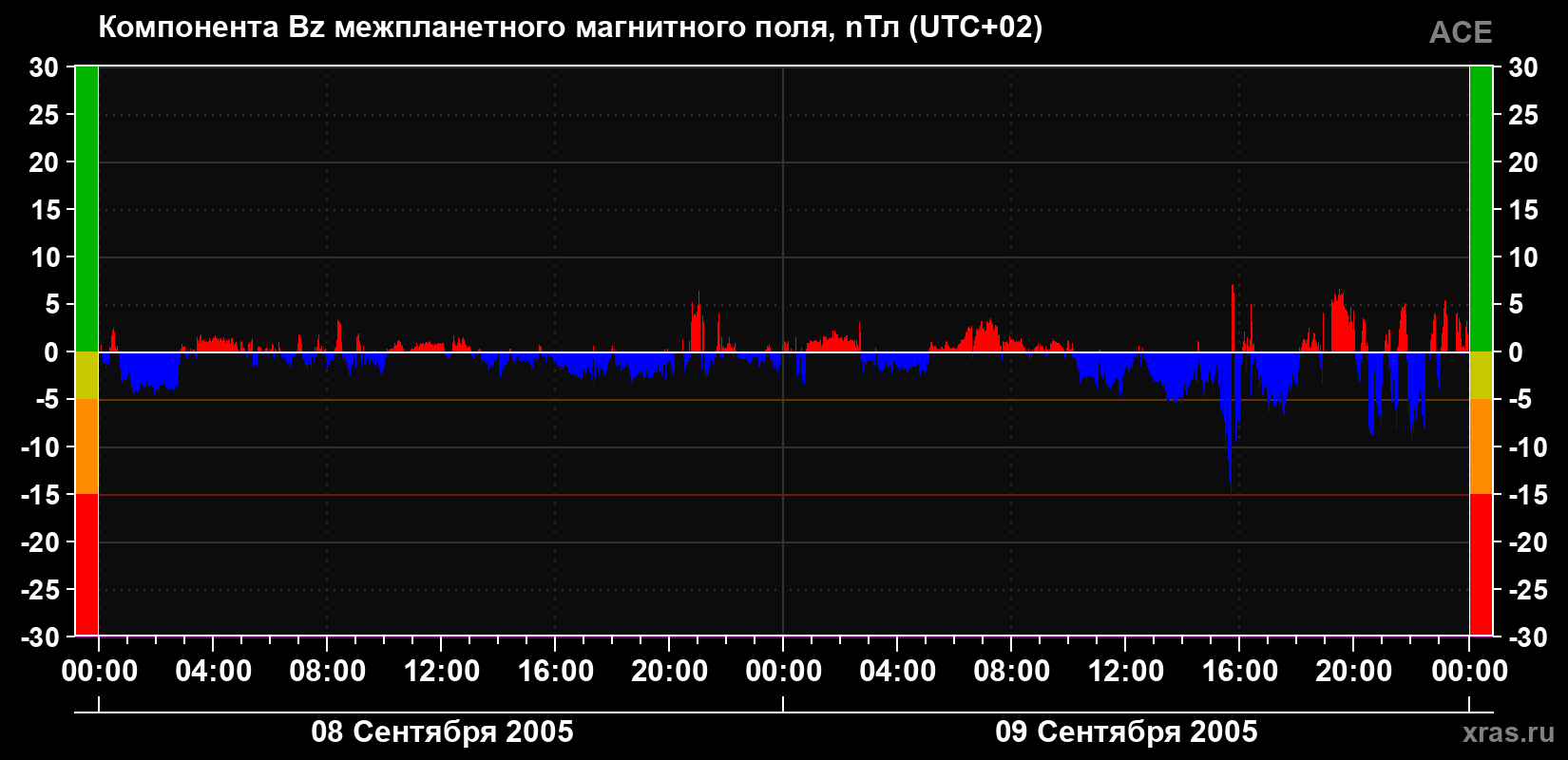 Компонента Bz магнитного поля солнечного ветра